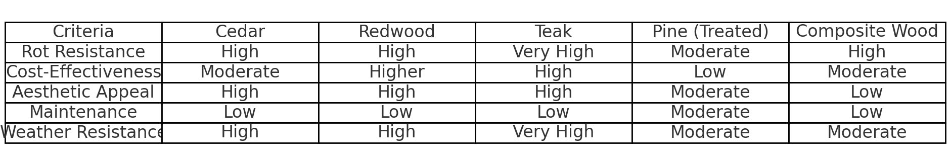Wood types for planter boxes comparison.